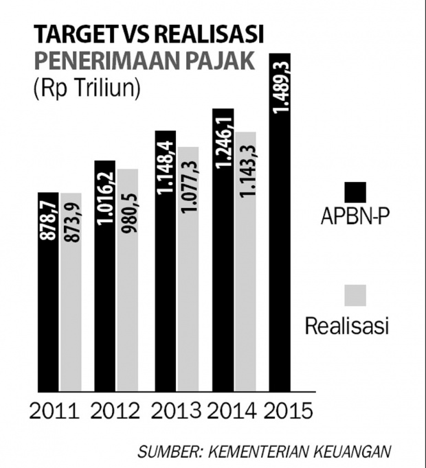 Dirjen Pajak Beberkan Cara Kejar Target Rp 1.423,9 T Tahun Ini