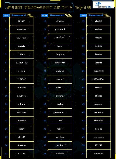 Inilah Password Terburuk 2017