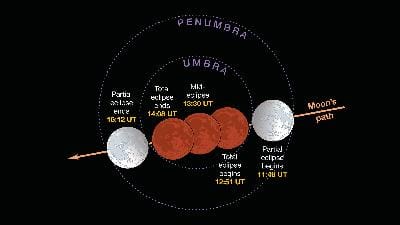 Inilah 12 Tahapan Gerhana Bulan Total 2018