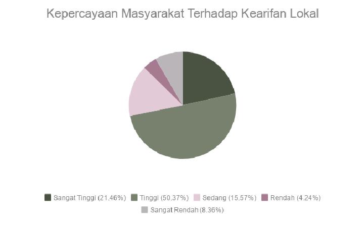 Kepercayaan Masyarakat Terhadap Kearifan Lokal - Data 