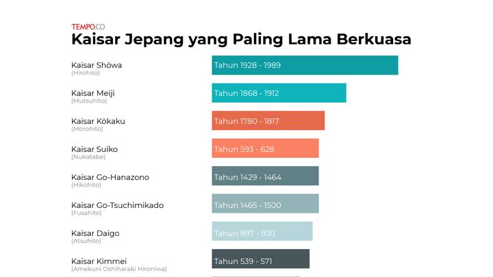 Kaisar Jepang yang Paling Lama Berkuasa Data Tempo.co