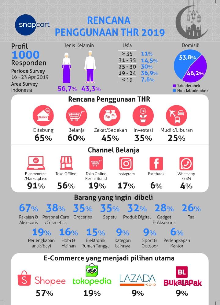 Snapcart: 91 Persen Belanja THR melalui e-Commerce