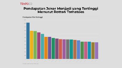 Pendapatan Joker Menjadi yang Tertinggi Menurut Rotten Tomatoes