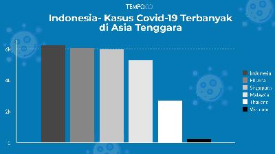 Indonesia- Kasus Covid-19 Terbanyak di Asia Tenggara