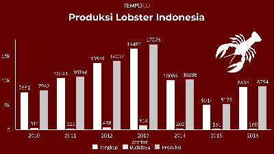 Produksi Lobster Indonesia