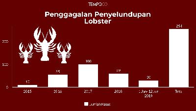 Penggagalan Penyelundupan Lobster
