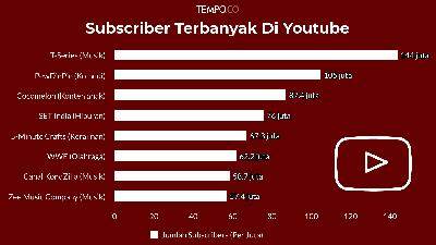Subscriber Terbanyak Di Youtube