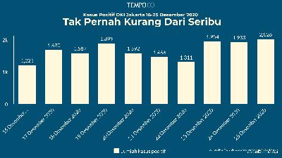Kasus Positif DKI Jakarta - Tidak Pernah Kurang Dari Seribu