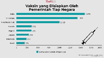 Vaksin yang Disiapkan Oleh Pemerintah Tiap Negara