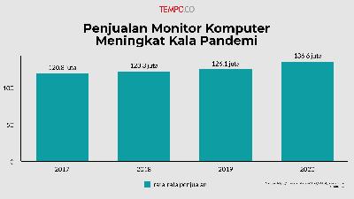  Penjualan Monitor Komputer Meningkat Kala Pandemi