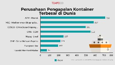 Perusahaan Pengapalan Terbesar di Dunia dan Kerugian Akibat Penyumbatan di Terusan Suez