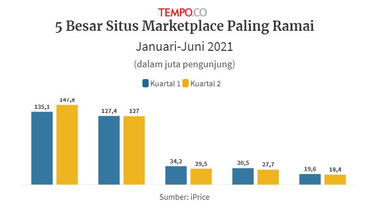Situs Tokopedia Jadi Situs Marketplace Paling Banyak Dikunjungi Pada