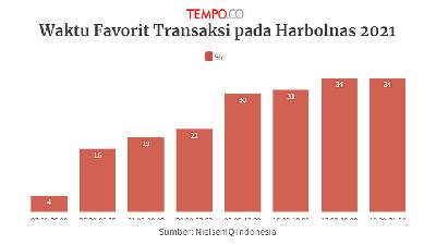 Kapan Waktu Favorit Konsumen Transaksi di Harbolnas 2021?