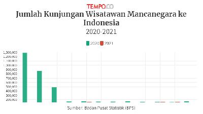 BPS: Kunjungan Wisatawan Asing pada November 2021 Naik Dibanding Tahun Sebelumnya