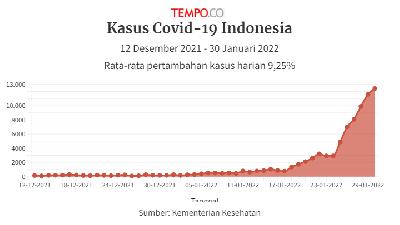 Jumlah Kasus Harian Covid-19 Mulai Tembus Puluhan Ribu
