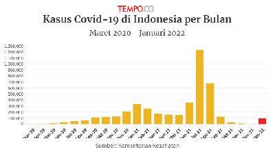 Akumulasi Kasus Covid-19 Januari 2022 Alami Kenaikan