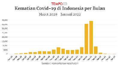 Jumlah Kematian Pasien Covid-19 pada Januari 2022 dalam Tren Menurun