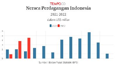 Indonesia Kembali Catatkan Surplus Neraca Perdagangan pada Maret 2022