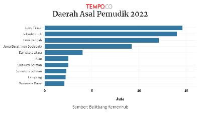 Daerah Asal dan Tujuan Pemudik 2022 Terbanyak Menurut Survei Kemenhub