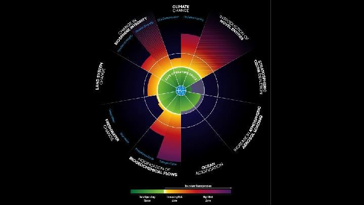 Mengenal Alat Pemantau Kesehatan Bumi, Planetary Boundary Health Check