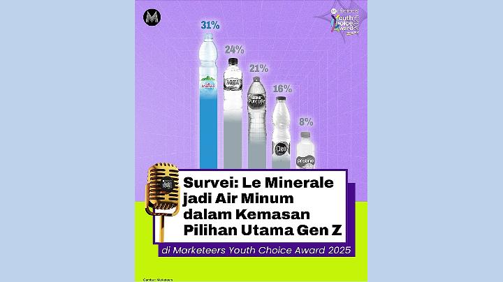 Le Minerale Jadi Air Mineral Pilihan Gen Z di Youth Choice Award 2025