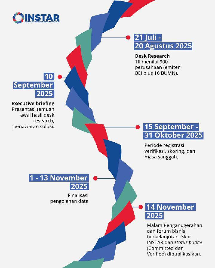 Tahapan kegiatan INSTAR, pemeringkatan ESG inisiatif Tempo dan Transparency International Indonesia