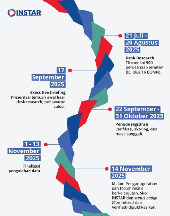Lima tahap kegiatan INSTAR, pemeringkatan ESG inisiatif Tempo Data Scince dan Transparency International Indonesia