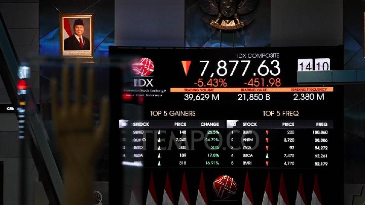 JCI Seen Slipping to 7,716 Amid MSCI, Moody's Pressure