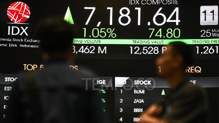 JCI Gains 2.1% to 7,660 Amid Easing Global Geopolitical Tensions