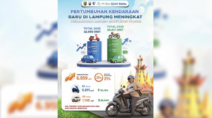 Penjualan Kendaraan di Lampung Naik 21 Persen, Daya Beli MasyarakatMenguat
