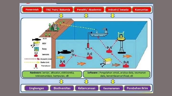 BRIN Kembangkan Purwarupa Detektor Bawah Air