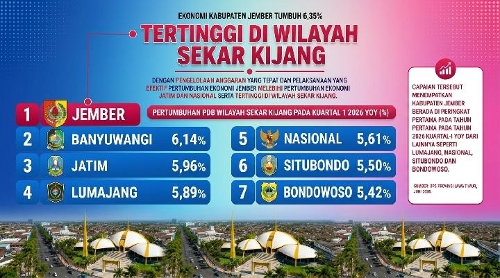 Pertumbuhan Ekonomi Jember Melesat hingga Lampaui Nasional
