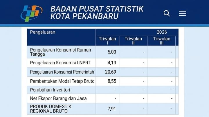 Pertumbuhan Ekonomi Pekanbaru Naik,Wali Kota Agung: Ini Kerja Keras Semua Pihak