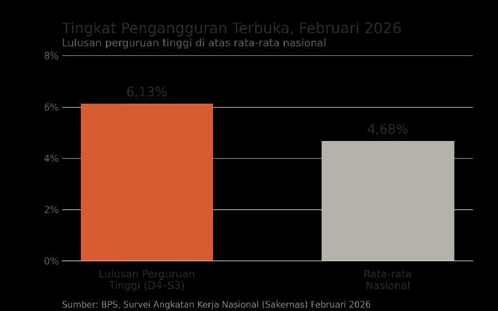 Saat Gelar Sarjana Tak Lagi Menjamin Pekerjaan, Skill Digital Jadi Penentu