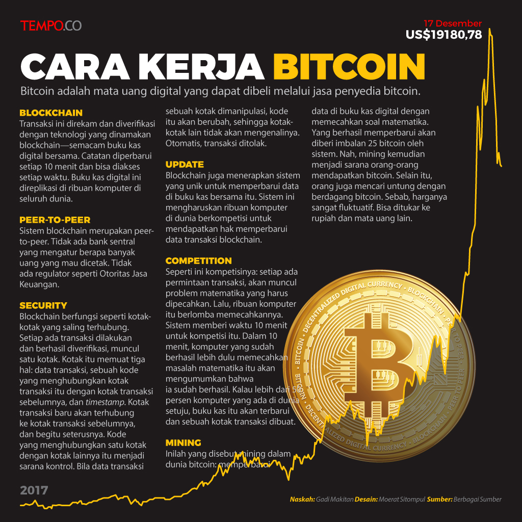 Bitcoin Versus E-Money, Desentralisasi Lawan Sentralisasi | tempo.co