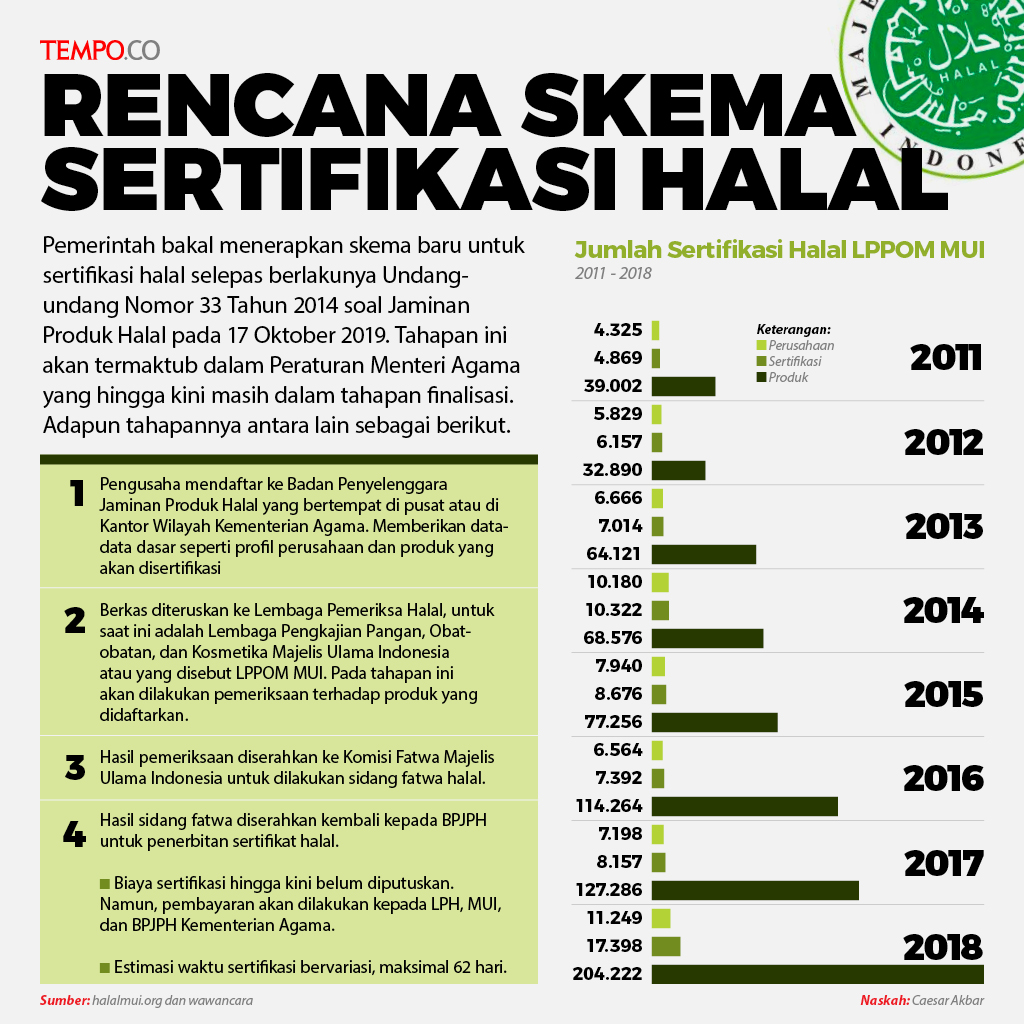 Rencana Skema Sertifikasi Halal dan Jumlah Label Halal | tempo.co