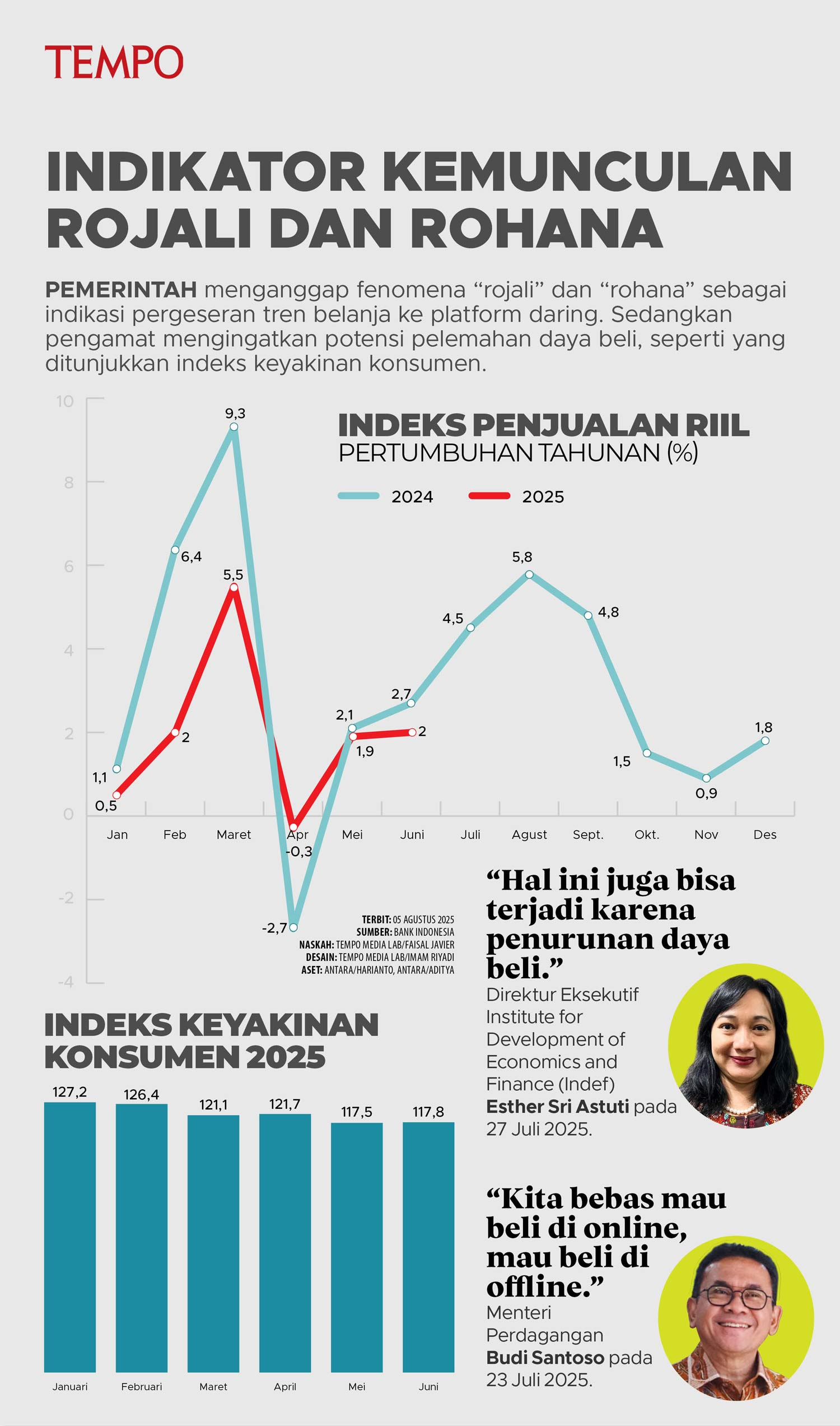 Indikator Kemunculan Rojali dan Rohana | tempo.co